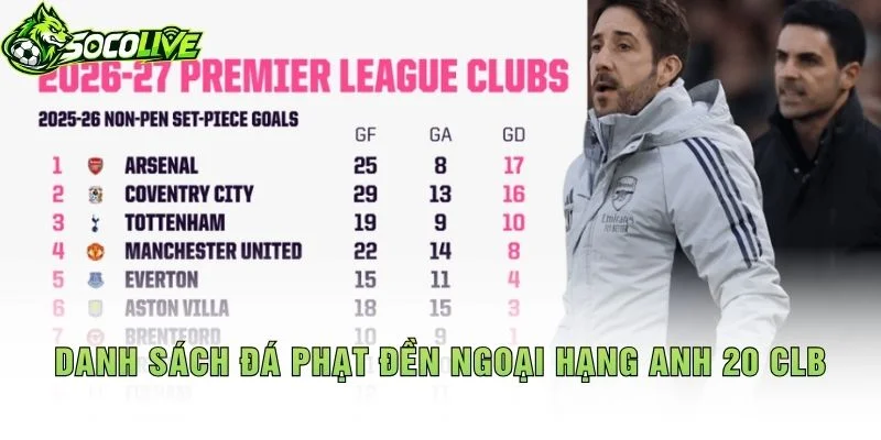 Danh Sách Đá Phạt Đền Ngoại Hạng Anh 20 CLB