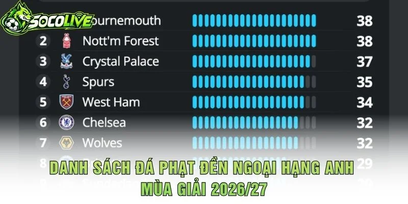 Danh Sách Đá Phạt Đền Ngoại Hạng Anh Mùa Giải 2026/27
