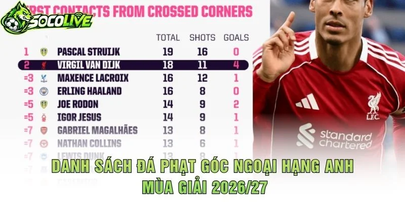 Danh Sách Đá Phạt Góc Ngoại Hạng Anh Mùa Giải 2026/27