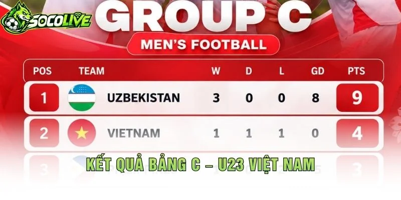 Kết Quả Bảng C – U23 Việt Nam