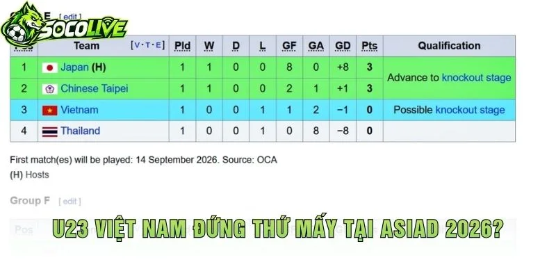U23 Việt Nam Đứng Thứ Mấy Tại ASIAD 2026?